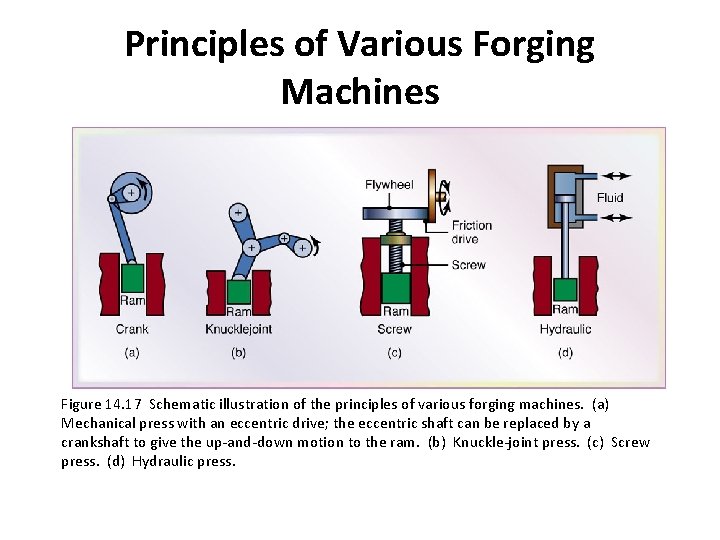 Principles of Various Forging Machines Figure 14. 17 Schematic illustration of the principles of