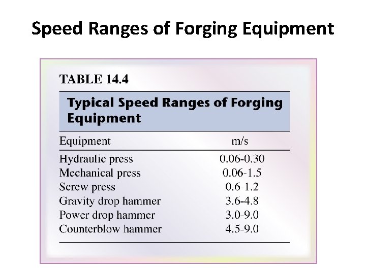 Speed Ranges of Forging Equipment 