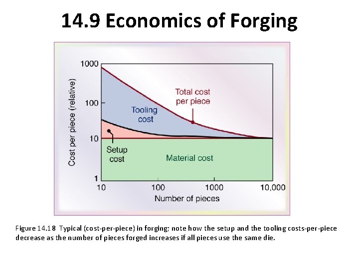 14. 9 Economics of Forging Figure 14. 18 Typical (cost-per-piece) in forging; note how