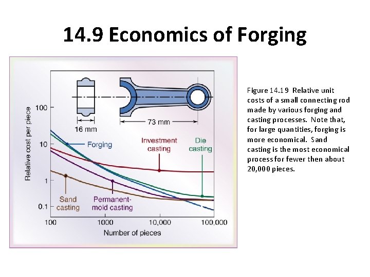 14. 9 Economics of Forging Figure 14. 19 Relative unit costs of a small