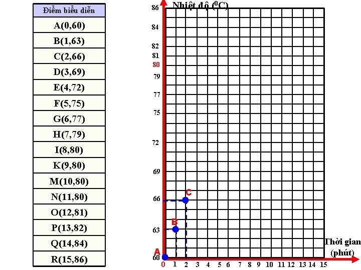 Điểm biểu diễn 86 A(0, 60) 84 B(1, 63) C(2, 66) D(3, 69) E(4,