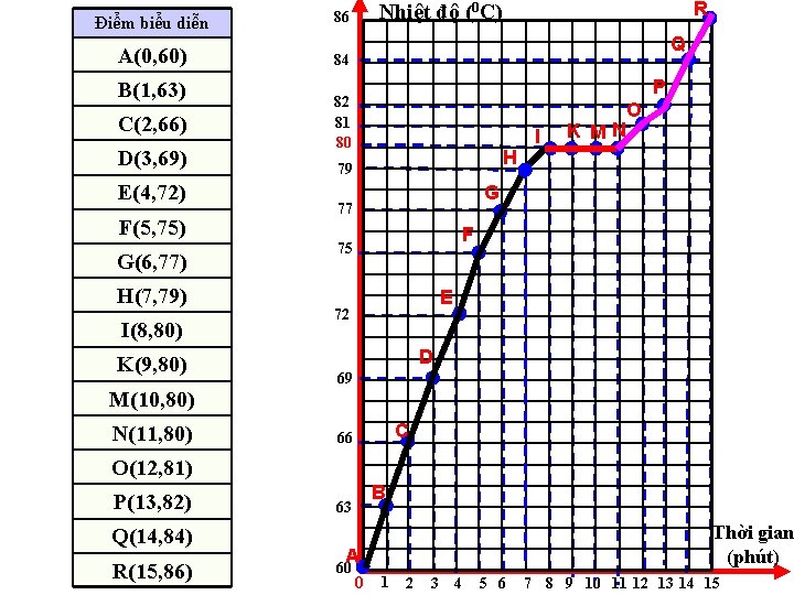 Điểm biểu diễn 86 A(0, 60) 84 B(1, 63) C(2, 66) D(3, 69) E(4,