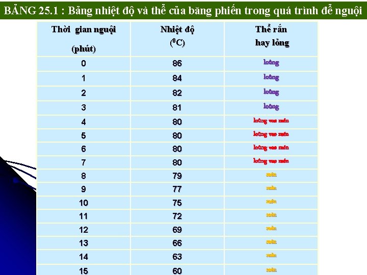 BẢNG 25. 1 : Bảng nhiệt độ và thể của băng phiến trong quá