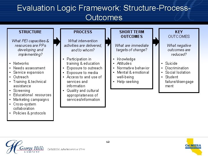 Evaluation Logic Framework: Structure-Process. Outcomes • • • STRUCTURE PROCESS What PEI capacities &