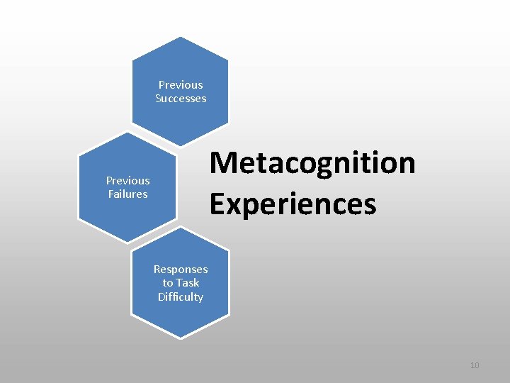 Previous Successes Metacognition Experiences Previous Failures Responses to Task Difficulty 10 