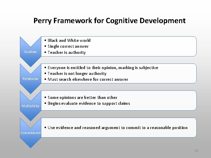 Perry Framework for Cognitive Development Dualism • Black and White world • Single correct