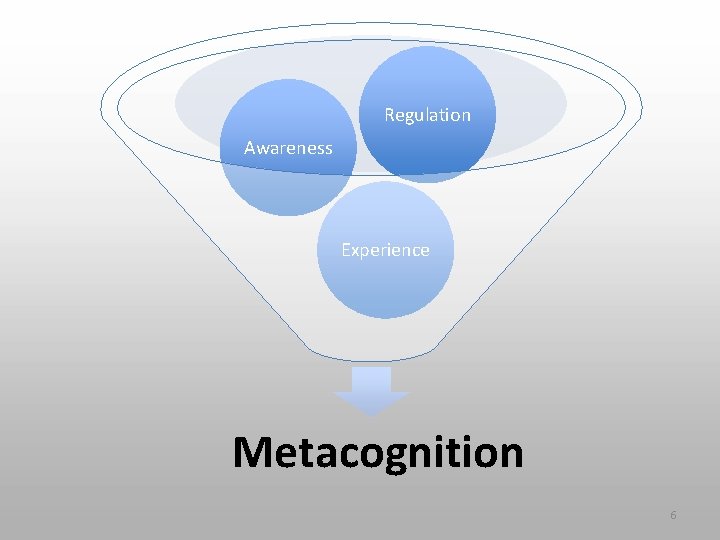 Regulation Awareness Experience Metacognition 6 Regulation Awareness Experience Metacognition 6