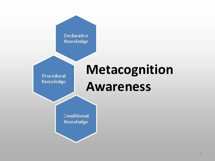 Declarative Knowledge Procedural Knowledge Metacognition Awareness Conditional Knowledge 8 