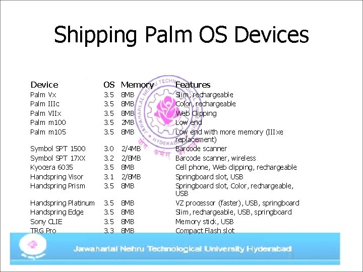 Shipping Palm OS Devices Device OS Memory Features Palm Palm Vx IIIc VIIx m