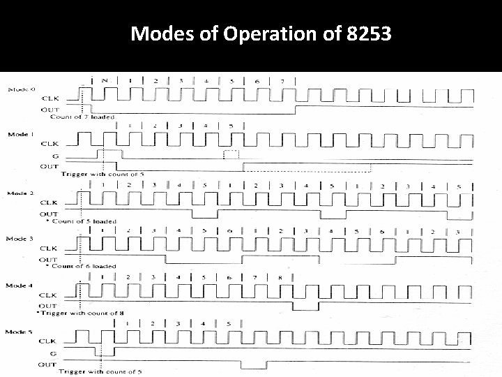 Modes of Operation of 8253 14 