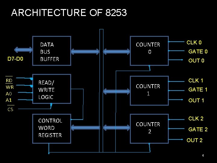 ARCHITECTURE OF 8253 D 7 -D 0 RD WR A 0 A 1 DATA