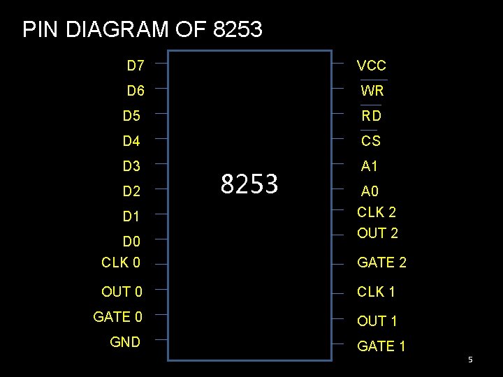 PIN DIAGRAM OF 8253 D 7 VCC D 6 WR D 5 RD D