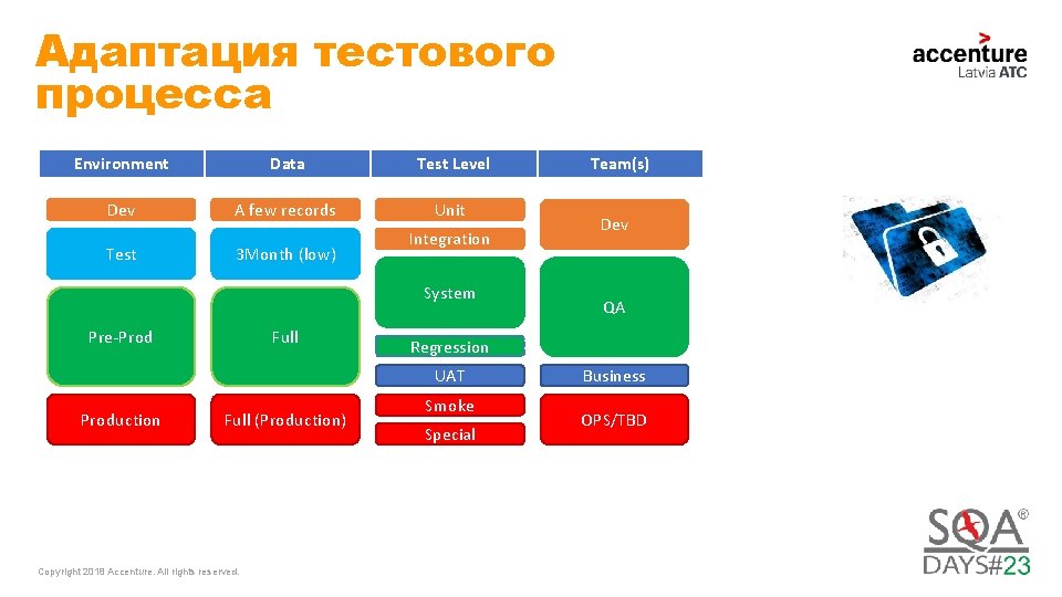 Адаптация тестового процесса Environment Data Test Level Dev A few records Unit Test 3