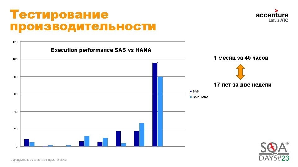 Тестирование производительности 120 Execution performance SAS vs HANA 1 месяц за 40 часов 100