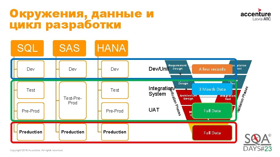 Окружения, данные и цикл разработки SQL SAS Dev Test HANA Dev/Unit A few records