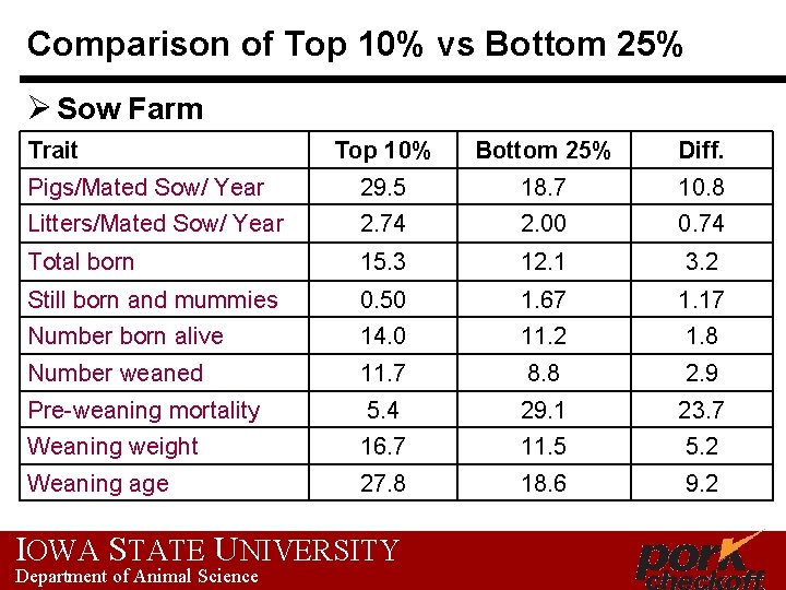Comparison of Top 10% vs Bottom 25% Ø Sow Farm Trait Top 10% Bottom