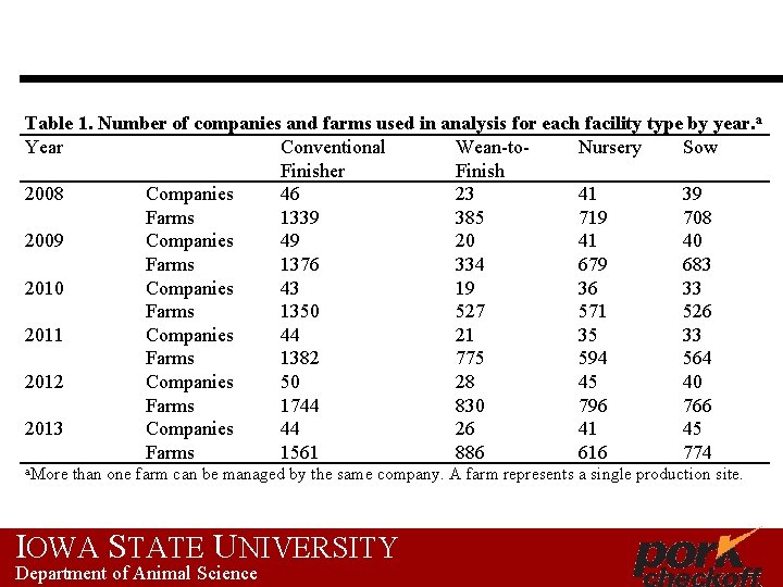 Table 1. Number of companies and farms used in analysis for each facility type