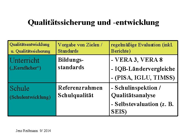 Qualitätssicherung und -entwicklung Qualitätsentwicklung u. Qualitätssicherung Vorgabe von Zielen / Standards regelmäßige Evaluation (inkl.