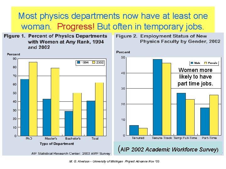 Most physics departments now have at least one woman. Progress! But often in temporary