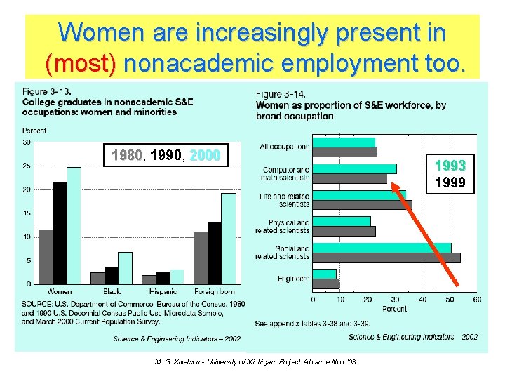 Women are increasingly present in (most) nonacademic employment too. 1980, 1980 1990, 2000 M.