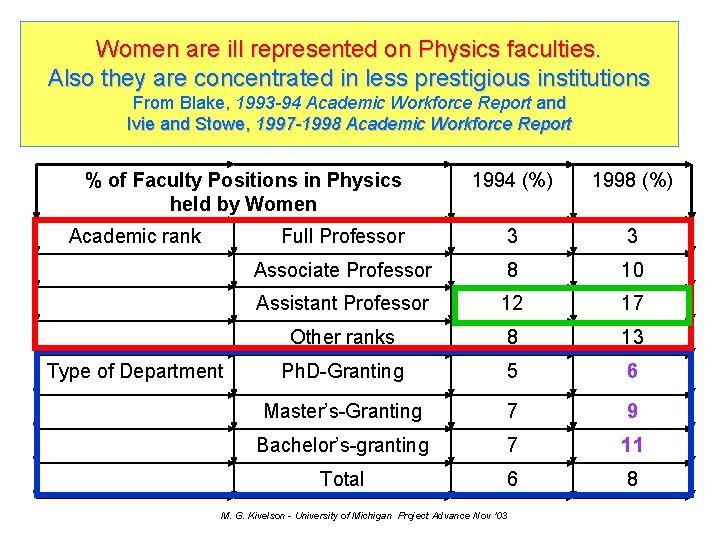 Women are ill represented on Physics faculties. Also they are concentrated in less prestigious