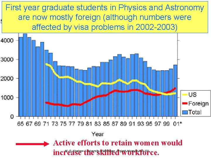 First year graduate students in Physics and Astronomy are now mostly foreign (although numbers