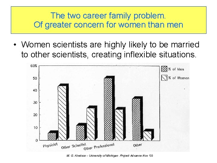 The two career family problem. Of greater concern for women than men • Women