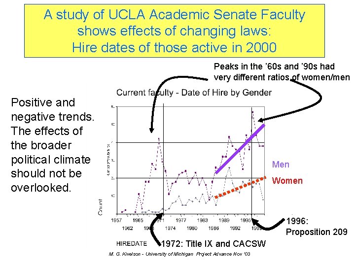 A study of UCLA Academic Senate Faculty shows effects of changing laws: Hire dates