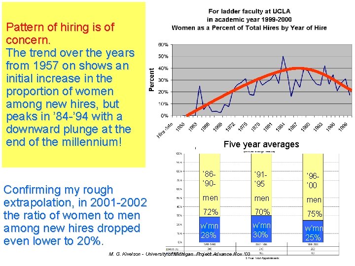 Pattern of hiring is of concern. The trend over the years from 1957 on