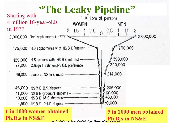 “The Leaky Pipeline” Starting with 4 million 16 -year-olds in 1977 1 in 1000