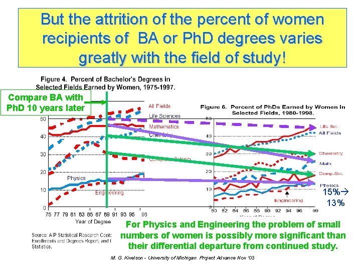 But the attrition of the percent of women recipients of BA or Ph. D