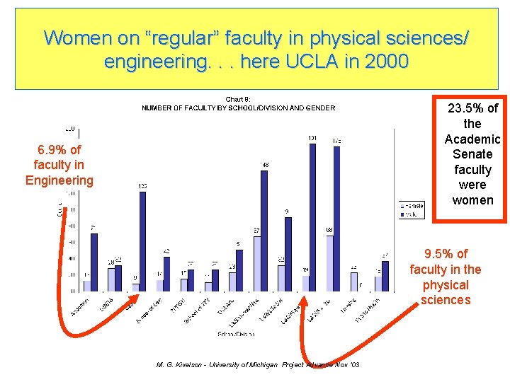 Women on “regular” faculty in physical sciences/ engineering. . . here UCLA in 2000