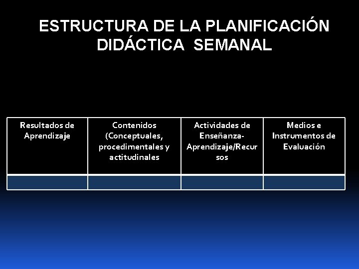 ESTRUCTURA DE LA PLANIFICACIÓN DIDÁCTICA SEMANAL Resultados de Aprendizaje Contenidos (Conceptuales, procedimentales y actitudinales