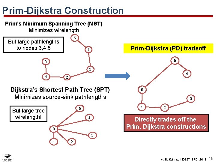 Prim-Dijkstra Construction Prim’s Minimum Spanning Tree (MST) Minimizes wirelength 5 But large pathlengths to