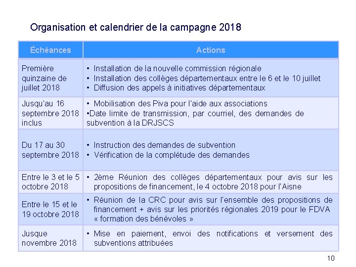 Organisation et calendrier de la campagne 2018 Échéances Première quinzaine de juillet 2018 Actions