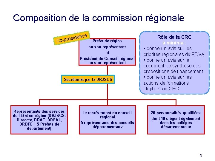 Composition de la commission régionale ence sid Co-pré Préfet de région ou son représentant