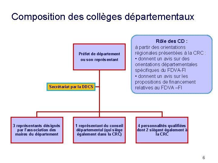 Composition des collèges départementaux Préfet de département ou son représentant Secrétariat par la DDCS