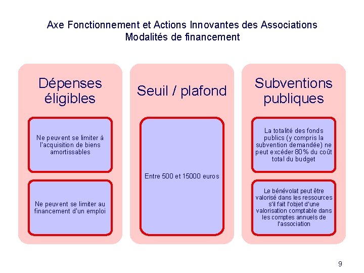 Axe Fonctionnement et Actions Innovantes des Associations Modalités de financement Dépenses éligibles Seuil /