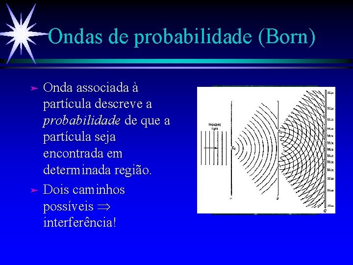 Ondas de probabilidade (Born) Onda associada à partícula descreve a probabilidade de que a