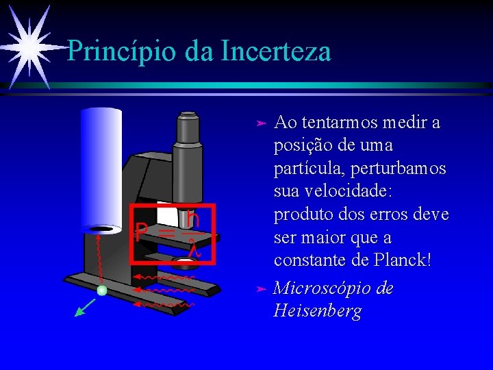 Princípio da Incerteza Ao tentarmos medir a posição de uma partícula, perturbamos sua velocidade:
