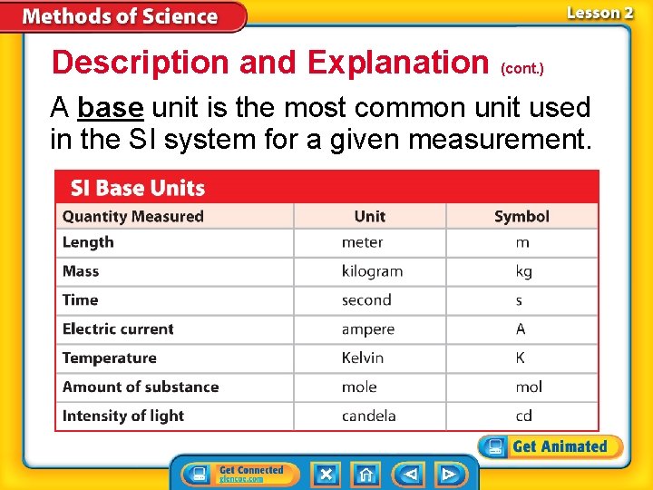 Description and Explanation (cont. ) A base unit is the most common unit used Description and Explanation (cont. ) A base unit is the most common unit used
