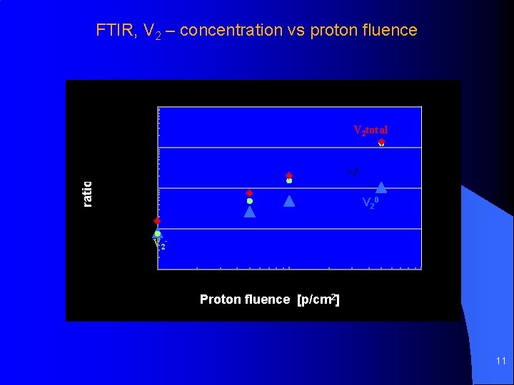 FTIR, V 2 – concentration vs proton fluence Concentration [cm-3] 1, 0 E+16 V