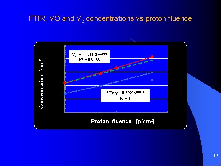 FTIR, VO and V 2 concentrations vs proton fluence 12 FTIR, VO and V 2 concentrations vs proton fluence 12
