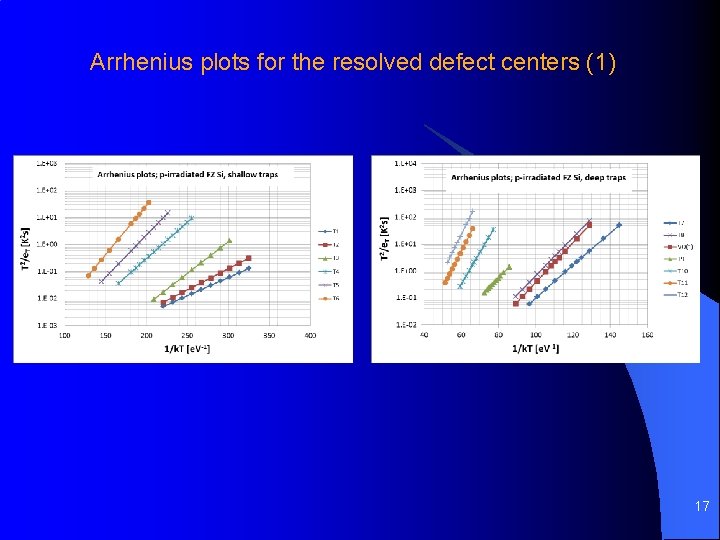 Arrhenius plots for the resolved defect centers (1) 17 Arrhenius plots for the resolved defect centers (1) 17