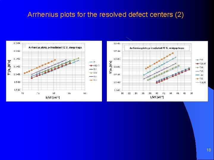 Arrhenius plots for the resolved defect centers (2) 18 Arrhenius plots for the resolved defect centers (2) 18