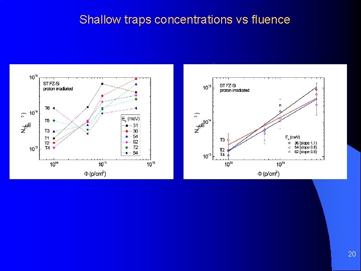 Shallow traps concentrations vs fluence 20 Shallow traps concentrations vs fluence 20