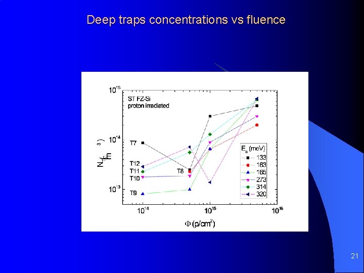 Deep traps concentrations vs fluence 21 Deep traps concentrations vs fluence 21