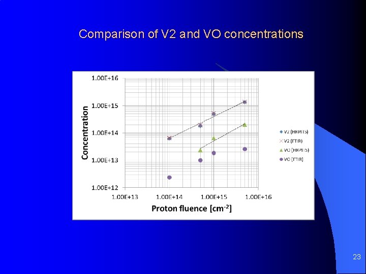 Comparison of V 2 and VO concentrations 23 Comparison of V 2 and VO concentrations 23