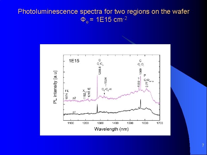 Photoluminescence spectra for two regions on the wafer Φe = 1 E 15 cm-2 Photoluminescence spectra for two regions on the wafer Φe = 1 E 15 cm-2