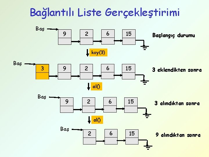 Bağlantılı Liste Gerçekleştirimi Baş 9 2 6 15 Başlangıç durumu 6 15 3 eklendikten